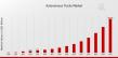 Autonomous Trucks Market to Soar to USD 150 Billion by 2035, Growing at 30.98% CAGR