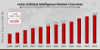 India Artificial Intelligence Market to Reach USD 45.72 Billion by 2034 | Transforming Industries with Smart Technology