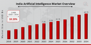 India Artificial Intelligence Market Size