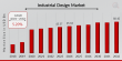 Industrial Design Market CAGR to be at 5.20% By 2032 | Expanding Innovative Solutions to Shape Future of Manufacturing