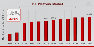 IoT Platform Market Size