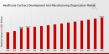Healthcare CDMO Market Expected to Achieve a Strong 3.54% CAGR, to Reach USD 150.0 Billion by 2035