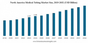 Medical Tubing Market Size