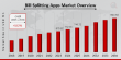 Bill Splitting Apps Market Expected to Reach USD 1,140.69 Billion by 2034, Growing at a CAGR of 4.82%