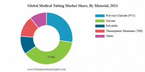 Medical Tubing Market Share