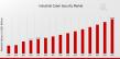Industrial Cyber Security Market to Hit $45.0 Billion By 2035, Protecting Industrial Systems From Cyber Threats