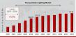 Transportation Lighting Market Outlook Trends, Growth, and Forecast 2034