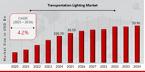 Transportation Lighting Market