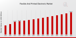 Flexible Printed Electronic Market