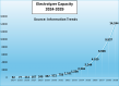 Global Electrolyzer Capacity Will Reach 14 Terawatts in 15-Year Timeframe, Says Information Trends