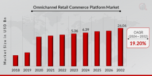 Omnichannel Retail Commerce Platform Market Size