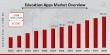Education Apps Market is expected to accumulate a value of US$ 410.30 Billion by 2034 registering a CAGR of 8.12%