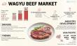 Wagyu Beef Market size is projected to grow from USD 42.69 billion by 2032, exhibiting a CAGR of 6.81%