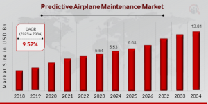 Predictive Airplane Maintenance Market Size