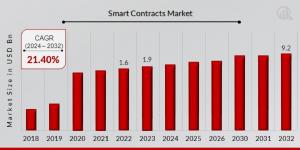 Smart Contracts Market Size