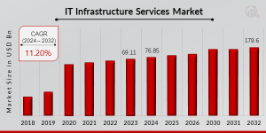 IT Infrastructure Services Market