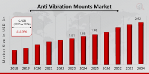 Anti Vibration Mounts Market Size