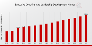 Executive Coaching and Leadership Development Market Growth