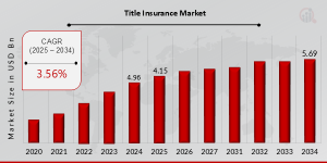 Title Insurance Market Growth