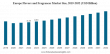 Flavors and Fragrances Market Size to Worth USD 42.27 billion by 2032, CAGR of 5.0% during 2024-2032