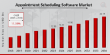 Appointment Scheduling Software Market Size is Projected to Grow Expeditiously: to Reach USD 42.15 Billion by 2034