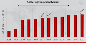 Soldering Equipment Market