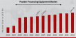 Powder Processing Equipment Market Projected to Reach Significant Growth with 4.2% CAGR by 2032 | Kemutec, Sollich UK