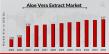 Aloe Vera Extract Market Reaching USD 8.07 Billion by 2034, Driven by a 4.8% CAGR Growing Demand for Organic Products