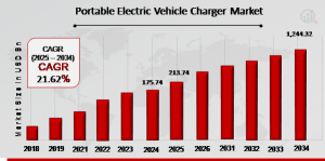 Portable Electric Vehicle Charger Market Overview