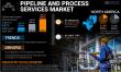 Pipeline and Process Services Market to Reach USD 5.53 Billion by 2032 | CAGR 4.91% Growth Analysis