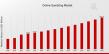 Online Gambling Market to Hit $152.7 Billion By 2035, Transforming Betting With Online Gambling Platforms