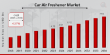 Car Air Freshener Market Predicted to Hit 7.53 Billion by 2034