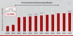 Procurement Outsourcing Market