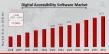Digital Accessibility Software Market to Hit $12.71 Billion By 2034, Enhancing Inclusive User Experiences