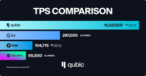 Graph showing speed test results, Qubic's Peak TPS: 15,520,000 compared with Solana, Sui & Ton.