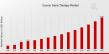 Cancer Gene Therapy Market Expected to Achieve a Strong 13.37% CAGR, to Reach USD 32.0 Billion by 2035