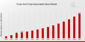 CRISPR and CRISPR-Associated Gene Market