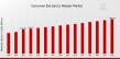 Consumer Electronics Retailer Market to hit USD 1,500 Billion by 2035, at 2.96% CAGR, Driven by Online Shopping Trends