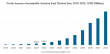 Sustainable Aviation Fuel Market Size, Share & Outlook: 48% CAGR to USD 28,636.36 Million by 2032