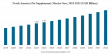 Pet Supplements Market to Reach USD 3.86 Billion by 2032 | Pet Supplements Industry to Grow CAGR of 5.76%
