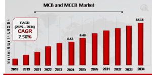 MCB and MCCB Market Overview