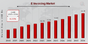 E Invoicing Market Size