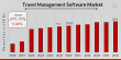 Travel Management Software Market to Reach USD 20.1 Billion by 2032 | Robust Growth Through Innovation and Integration