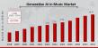Generative AI in Music Market CAGR to be at 22.72% By 2034 | Composing the Future of Sound