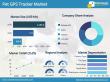 Pet GPS Tracker Market Projected to Reach USD 1,165.0 Million by 2035, Exhibiting a CAGR of 12.6% from 2025