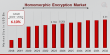 Homomorphic Encryption Market to Reach USD 310.0 Million by 2032  | Rising Demand for Secure Data Drives Growth