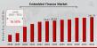Embedded Finance Market Size is Set To Fly High in Years to Come: 241.79 Billion by 2032