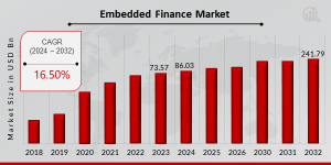 Embedded Finance Market Growth