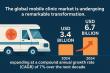 Mobile Clinic Market is likely to reach USD 6.7 Billion by 2034, Driven by Healthcare Accessibility Initiatives | FMI
