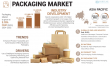 Packaging Market Size to Be Valued at USD 1,452.86 Billion by 2032 | Packaging Industry to Record CAGR of 3.78%